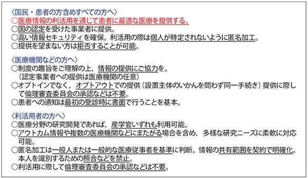 図2　次世代医療基盤法のポイント