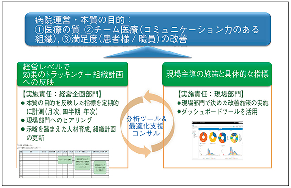 図2　業務の可視化による部門主導での改善