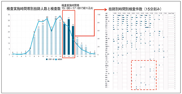 図1　時間別検査数と検査実施時間別診療放射線技師数