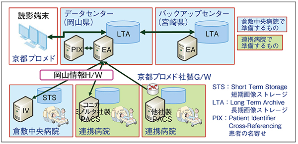 図1　地域共同利用型PACSのイメージ