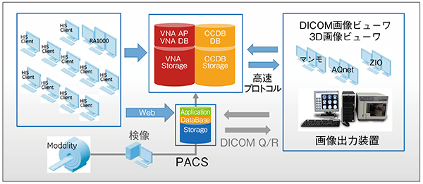 図3　VNA＋OCDBを中心としたシステム構成図