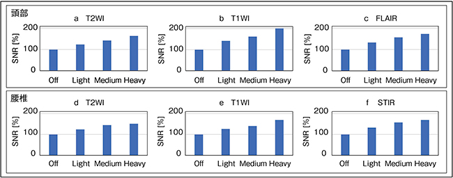 図1　IP-Reconの強度によるSNR変化