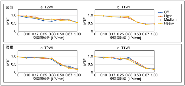 図2　IP-Reconの強度によるMTF測定結果