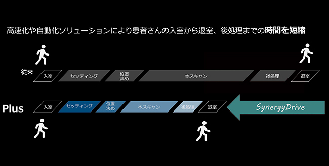 図3　ワークフロー効率化SynergyDrive