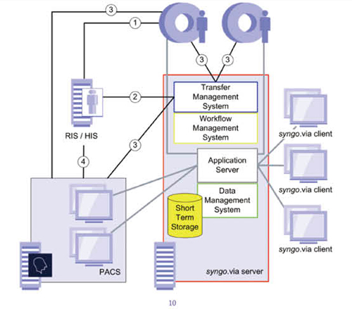 図1　syngo.viaのシステム概要図 （シーメンス・ジャパン社提供）