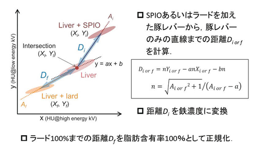 図3　鉄濃度マップと脂肪含有率マップの計算