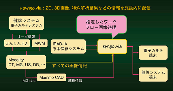 図1　データフローとシステム構成