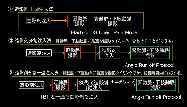 図2　冠動脈・腎動脈・下肢動脈CTA一括撮影における造影剤注入法の変遷