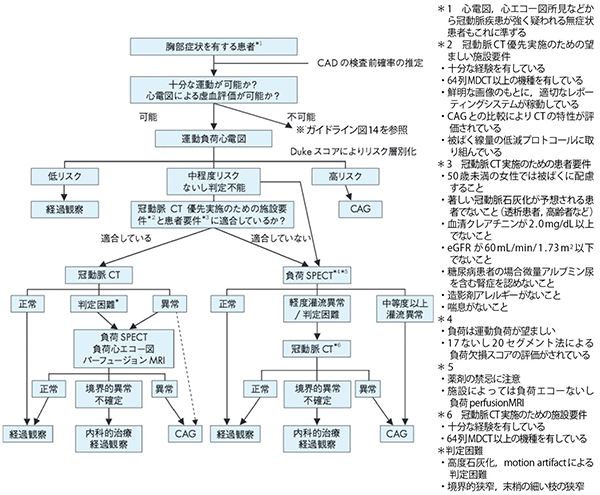 図3　安定狭心症の診断樹：運動が可能な場合