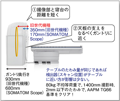 図2　たわみを低減するガントリおよび寝台設計 （画像提供：シーメンスヘルスケア株式会社）