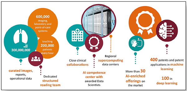 図1　Siemens HealthineersのAIプラットフォーム（2018年7月末現在）