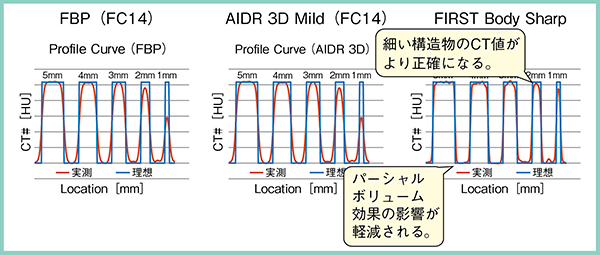 図2　再構成ごとのプロファイルカーブ（四角柱）