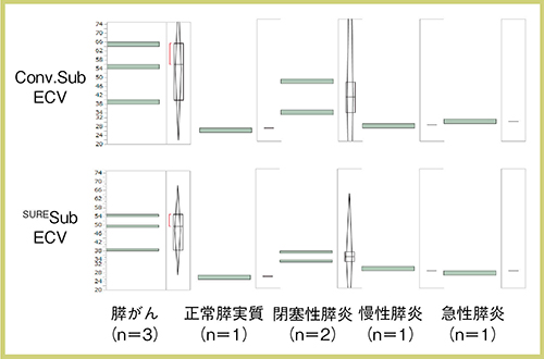 図4　各種膵疾患のECV