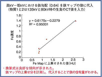 図7　Dual Energy CTによる鉄のマッピングの可能性