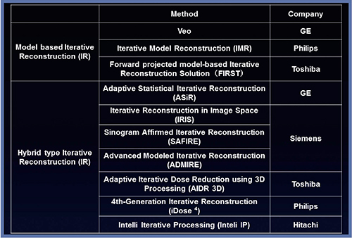 図1　各社におけるModel based IR法およびHybrid type IR法の一覧