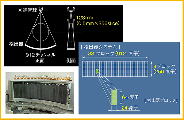 図1　プロトタイプの面検出器の構成