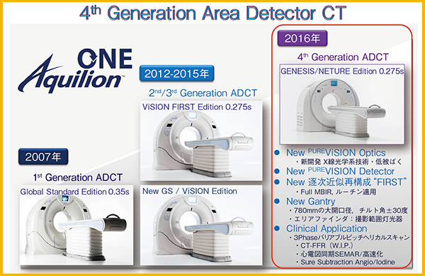 図4　Aquilion ONEの進化