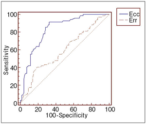 図7　 ‌radial方向（Err）とcircumferential方向（Ecc）のピークストレインと心筋梗塞のLGEとの相関を示すROC曲線 radial方向に比してcircumferential方向のストレインがLGEと相関が良いことがわかる（p<0.001）。