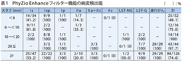 表1　PhyZio Enhanceフィルター機能の病変検出能