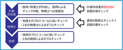 図1　当院の治療計画チェックの流れとスクリプトによる自動計画チェックのタイミング