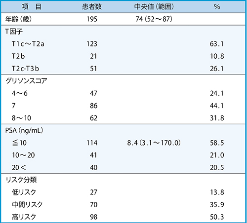 表1　2005年5月〜2011年12月に実施した195人の内訳