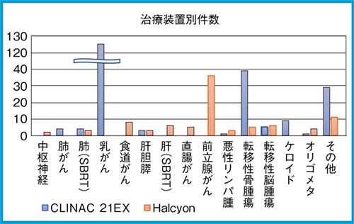 図2　CLINAC 21EXとHalcyonの使い分け