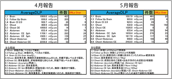 図1　線量集計結果報告