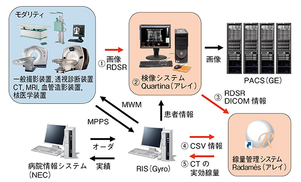 図1　当院における通信フロー