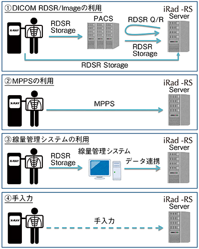 図1　‌システム環境・ニーズに合わせて線量情報の収集が可能なiRad-RS