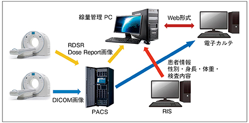 図1　当院の被ばく線量管理システム構成図