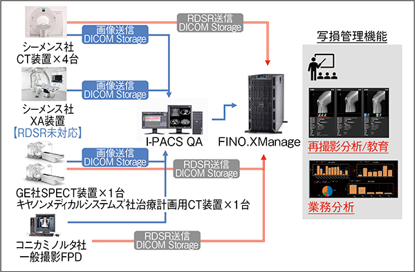 図2　当院のシステム構成図