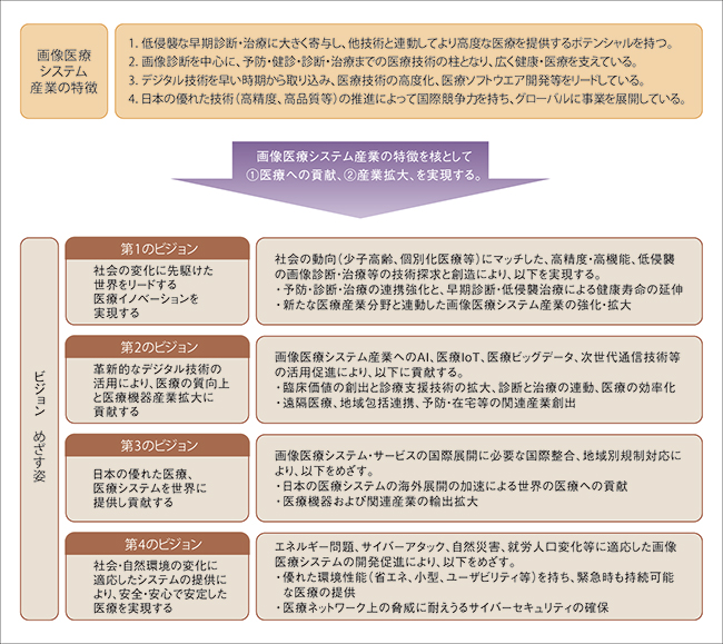 図1　2025年に画像医療システム産業がめざすビジョン 出典：日本画像医療システム工業会「JIRA 画像医療システム産業ビジョン 2025」