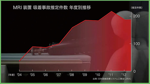 図1　MRI装置吸着事故推定件数の年度別推移 （出典：日本画像医療システム工業会）