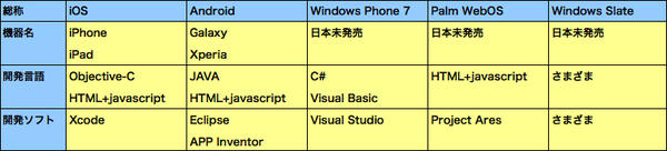 表1　スマートフォンの最近の環境