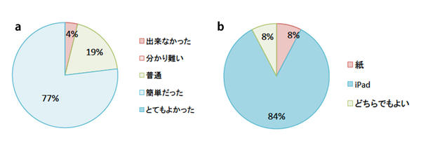 図9　使いやすさに関する感想