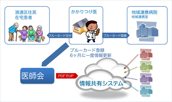 図4　ブルーカードの登録方法