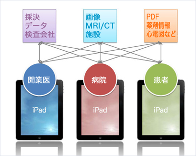 図6　iPadとSyncnel for Enterpriseを活用した医療クラウド