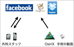 図5　動画やOsiriX，オンラインストレージ，SNSの活用