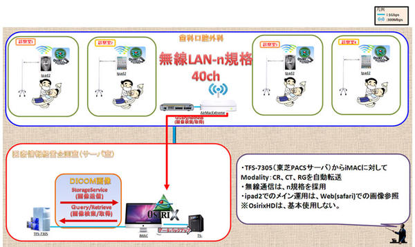 図10　立川病院におけるiPad2とOsiriXの歯科口腔外科DICOM画像参照システム構成図