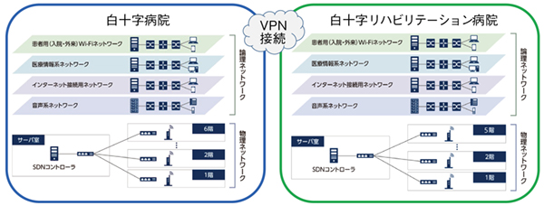 図1　SDNで構築した白十字病院と白十字リハビリテーション病院のネットワーク基盤