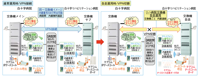 図2　災害やサイバー攻撃によるネットワーク障害への対応