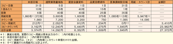 表2　ペーパーレス化による紙のコストの削減