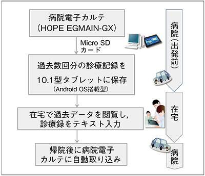 図4　往診タブレットの運用の実際