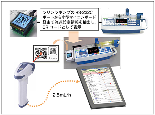 図8　シリンジポンプからの流量情報認証システムの概要