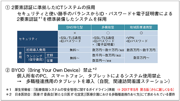 表1　患者情報共有システムに求められるセキュリティ要件