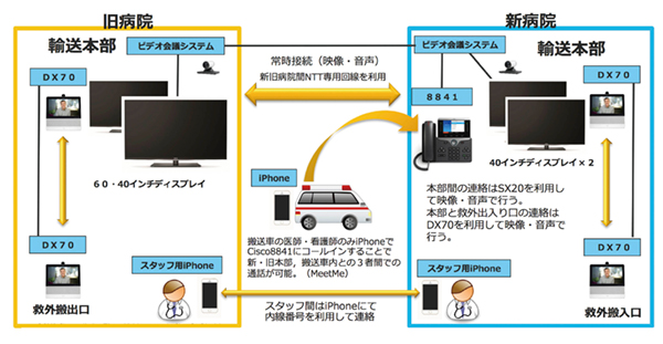 図4　病院移転時システム