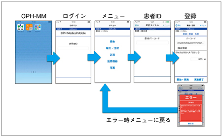 図2　OPH-MMにおけるiPod touchでの患者認証の流れ