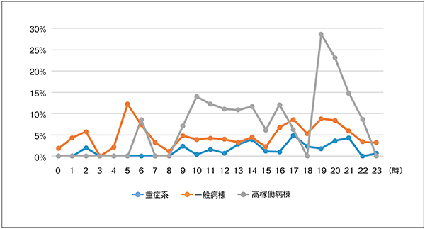 図7　OPH-MMの病棟別使用状況