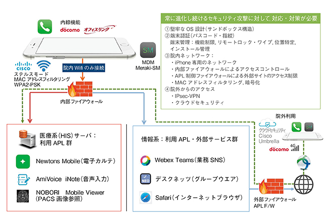 図2　iPhoneのネットワークとセキュリティ