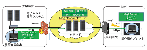 図1　システムの概要図